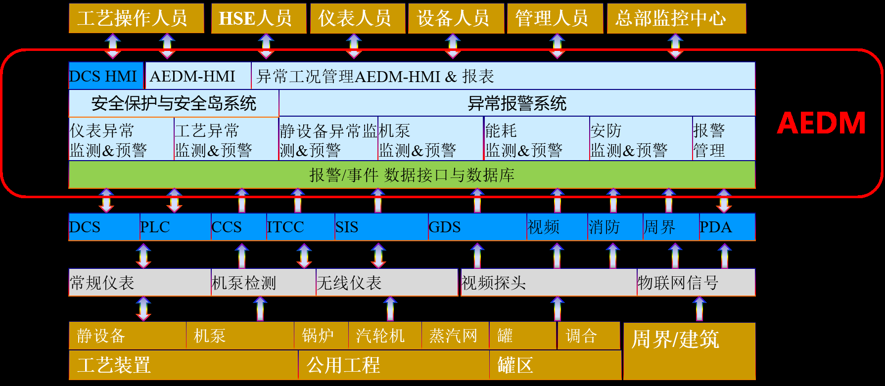 AEDM - 智能异常工况管理系统平台