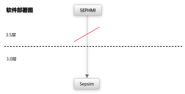 SEPHMI-解决单向传输问题：如何配置实现让3.5层的SEPHMI读取到3.0层的数据？